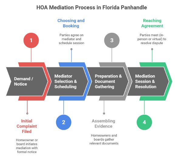 Step-By-Step: How HOA Mediation Works In The Florida Panhandle