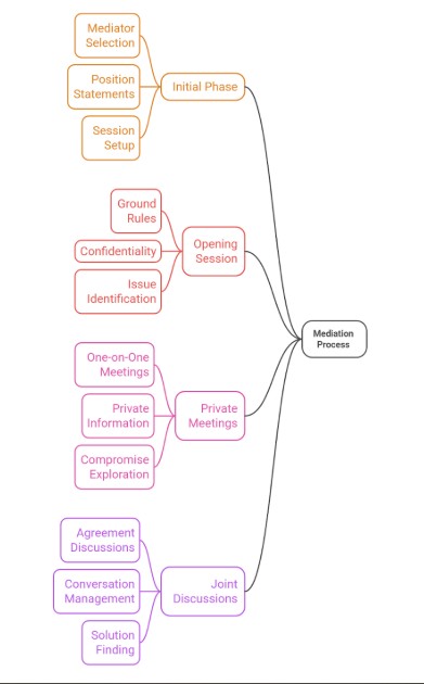 How The Mediation Process Works In Probate Cases